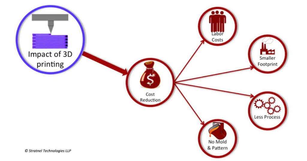 kha nang tiet kiem cua cong nghe in 3d